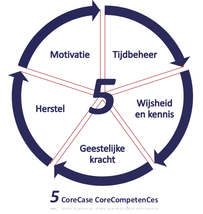 CIRCLE WITH 5 CORECASE CORE COMPETENTIES